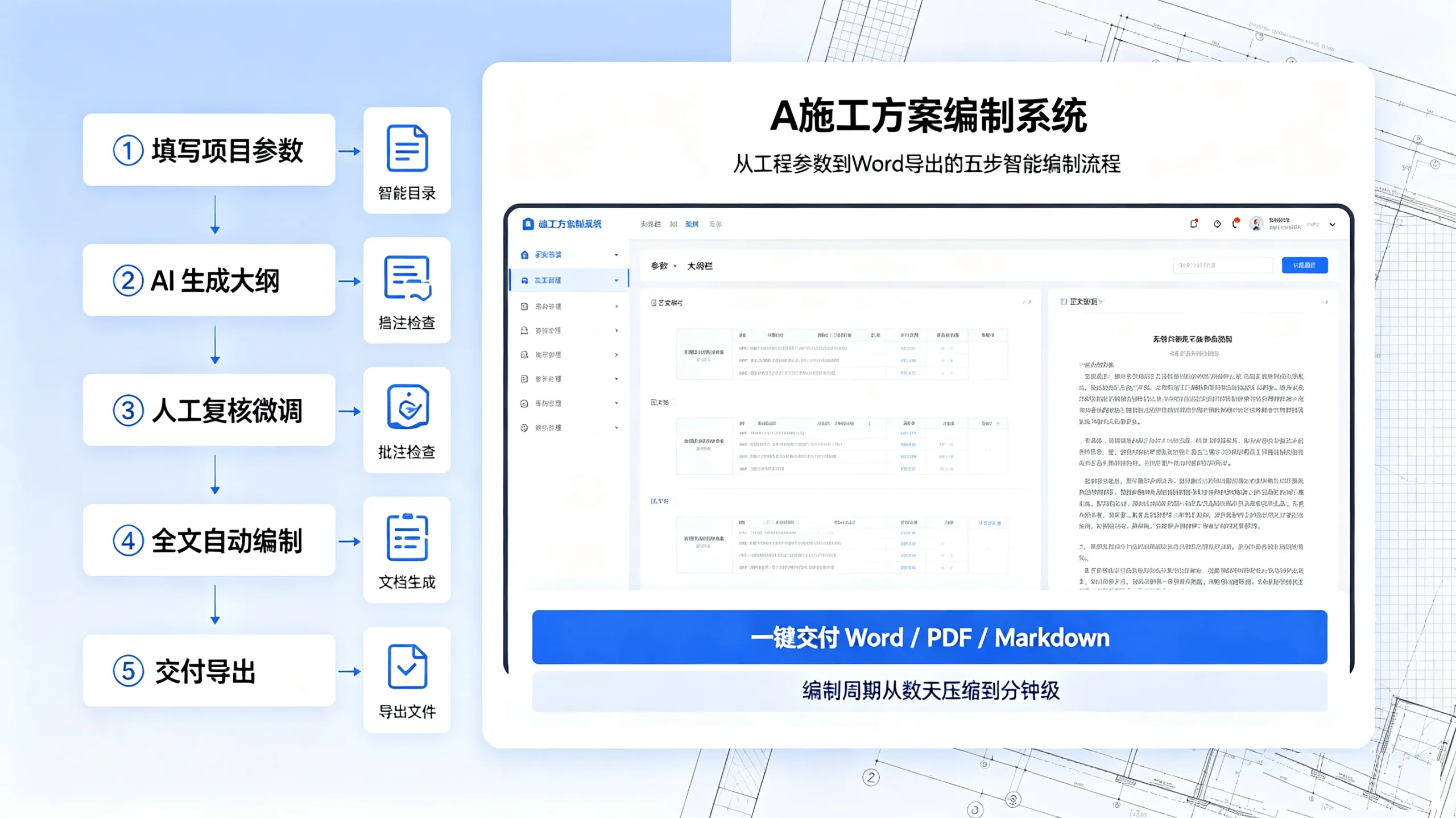 AI施工方案编制 5 步工作流示意图：填写项目参数 → AI 生成大纲 → 人工复核微调 → 全文自动编制 → 交付导出