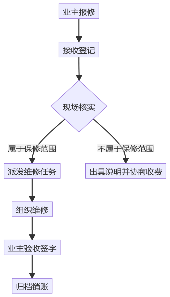 AI 生成的质量保修流程图，涵盖报修受理、现场勘查、维修施工与验收回访