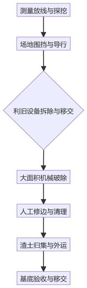 AI 生成的施工工艺流程图，按工序编号逐步展开操作要点与质量控制节点