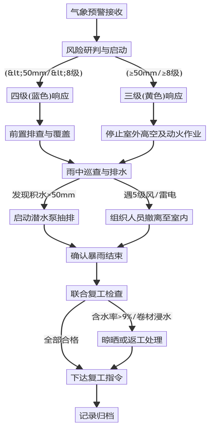 AI 生成的应急响应流程图，从事件发生到应急恢复的完整处置链路