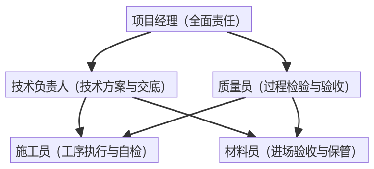 AI 生成的质量管理体系图，展示质量目标、制度、检查与改进的全流程闭环