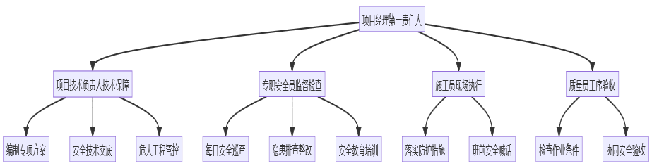 AI 自动绘制的项目管理组织架构图，展示项目经理负责制下的岗位层级关系